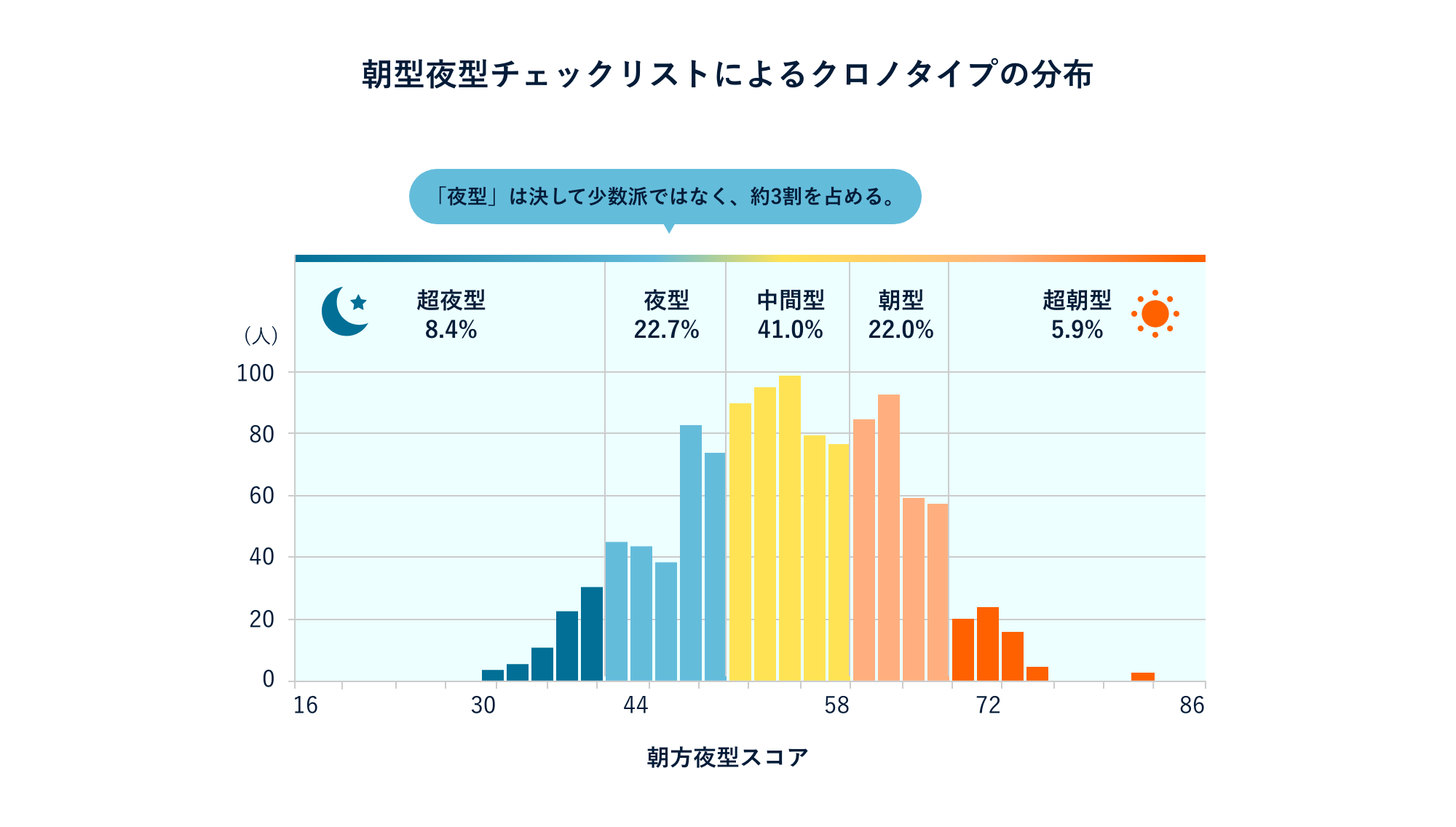 分布図：朝型夜型チェックリストによるクロノタイプの分布。分布は、超夜型：8.4%、夜型：22.7%、中間型：41.0%、朝方：22.0%、超朝方：5.9%と、「夜型」は決して少数派ではなく、約3割を占めている。