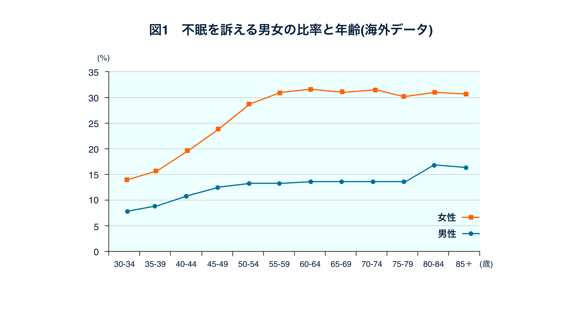 図1：不眠を訴える男女の比率と年齢（海外データ）。中でも50歳前後を境に女性の割合が約10%ほど上昇しているのが指し示されたグラフ。