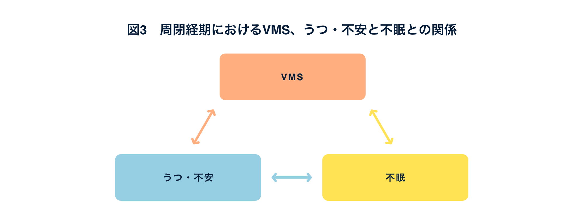 図3：周閉経期におけるVMS、うつ・不安と不眠との関係。互いに影響を及ぼす関係性を表したダイアグラム。