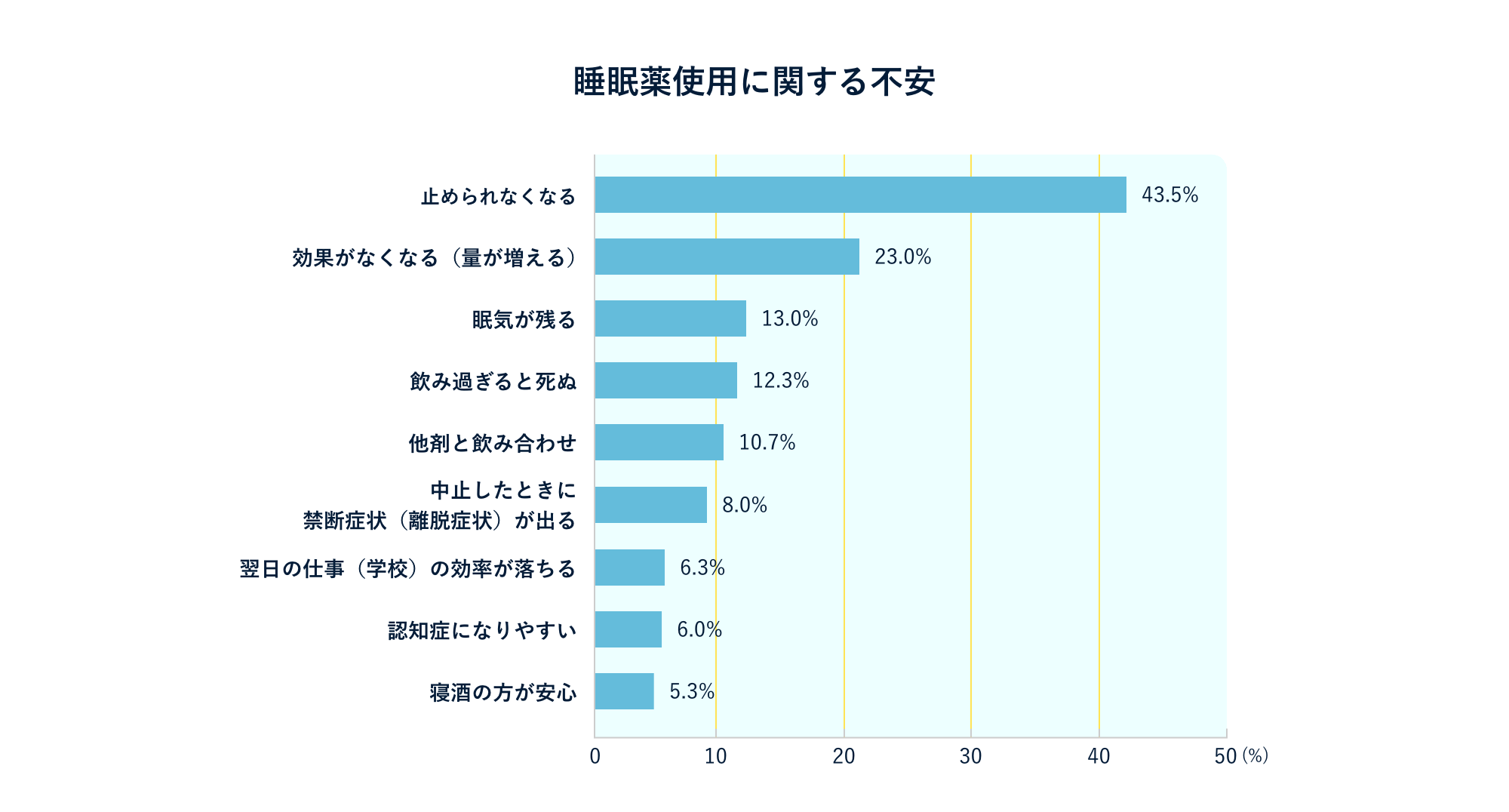 睡眠薬使⽤に関する不安