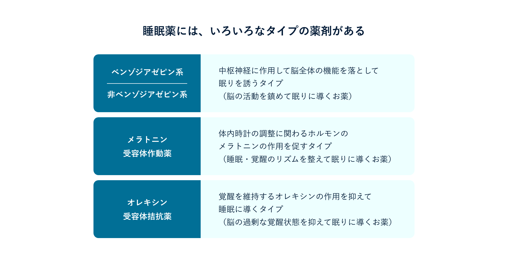 睡眠薬には、いろいろなタイプの薬剤がある