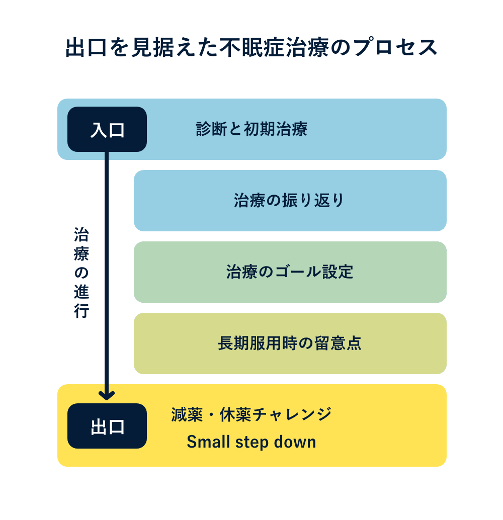 出⼝を⾒据えた不眠症治療のプロセス