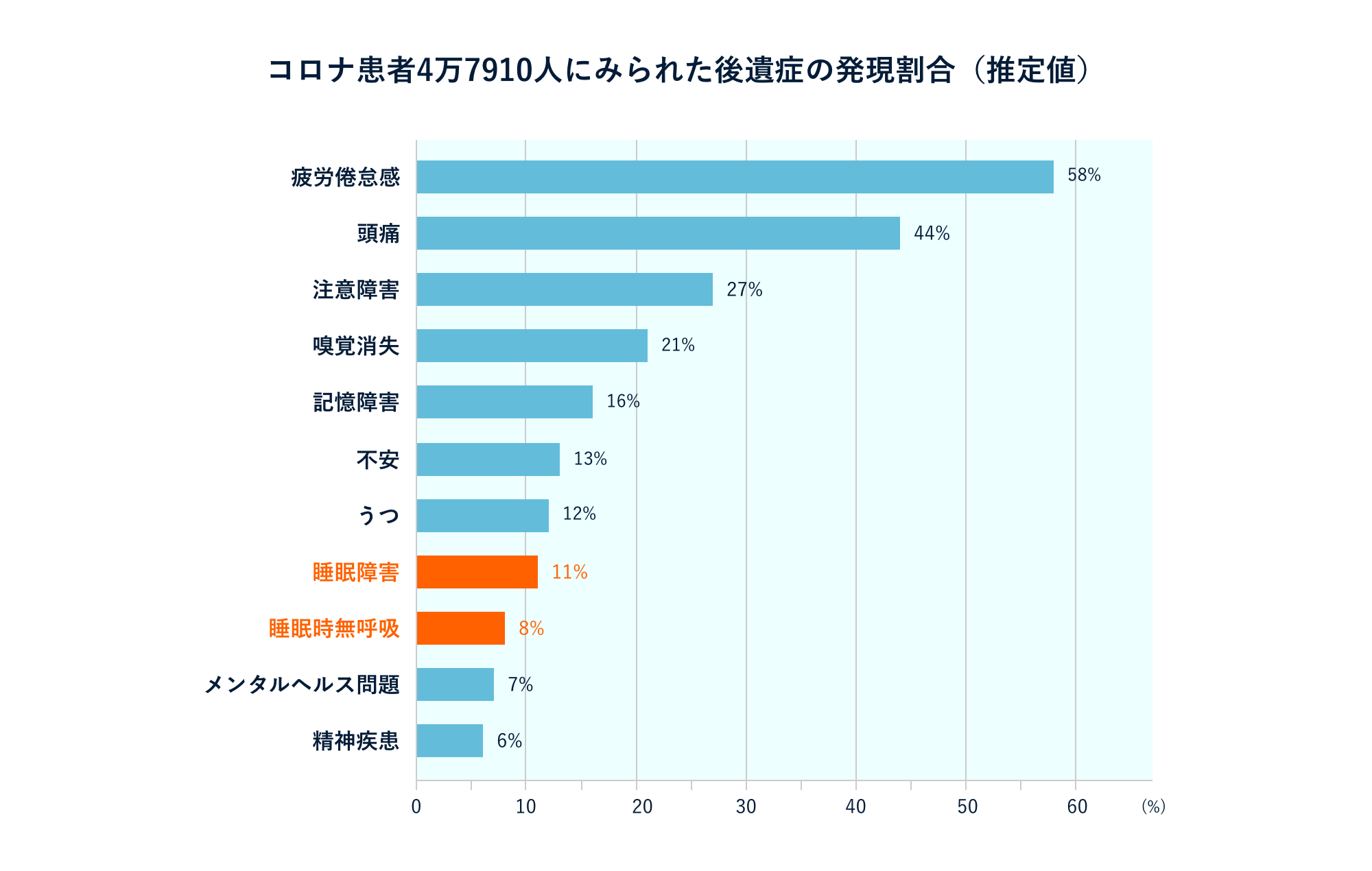 前述の研究報告結果のグラフ：コロナ患者4万7910人にみられた後遺症の発現割合（推定値）