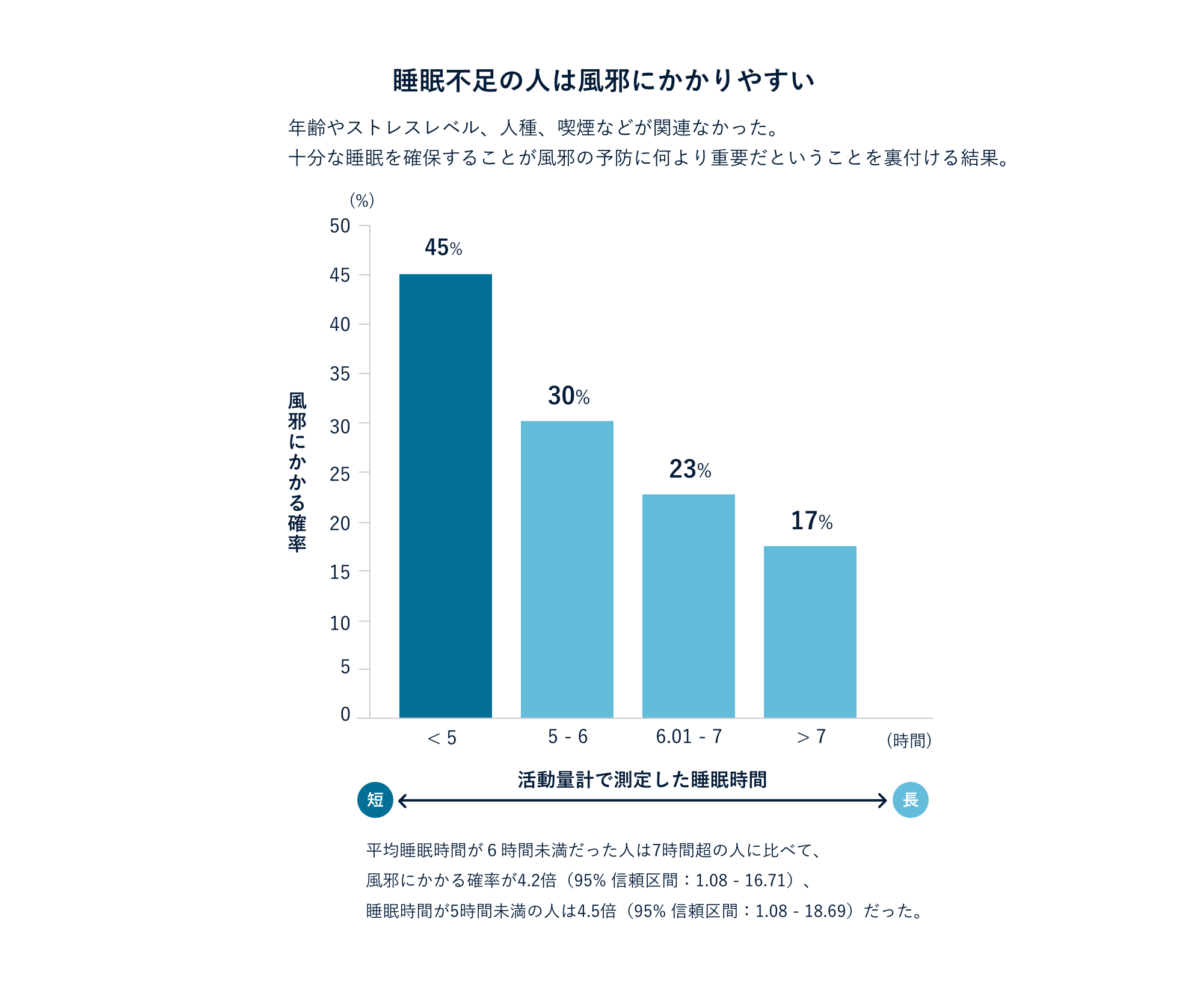 睡眠不足の人は風邪にかかりやすい。年齢やストレスレベル、人種、喫煙などが関連なかった。十分な睡眠を確保することが風邪の予防に何より需要だということを裏付ける結果。平均睡眠時間が6時間未満だった人は7時間超の睡眠の人に比べて、風邪にかかる確率が4.2倍（95% 信頼区間：1.08 - 16.71）、睡眠時間が5時間未満の人は、4.5倍（95% 信頼区間：1.08 - 18.69）だった。