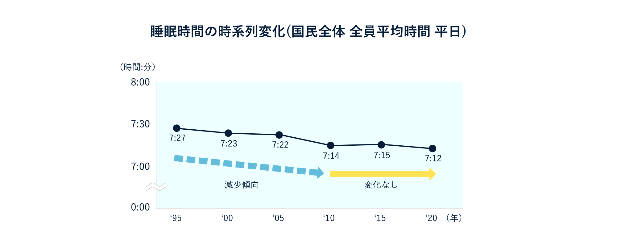 睡眠時間の時系列変化 (国民全体 全員平均時間 平日)の図表