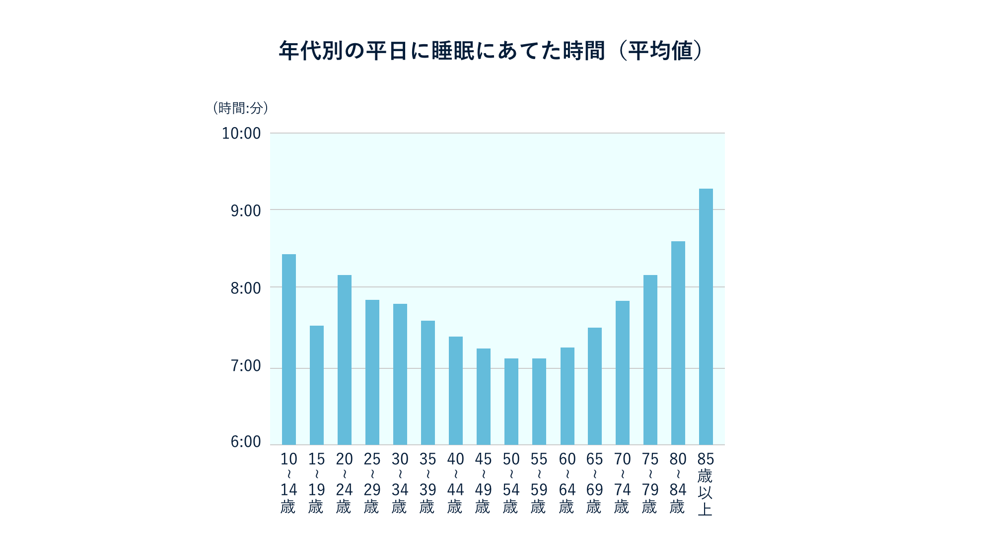 年代別の平日に睡眠にあてた時間（平均値）の図表