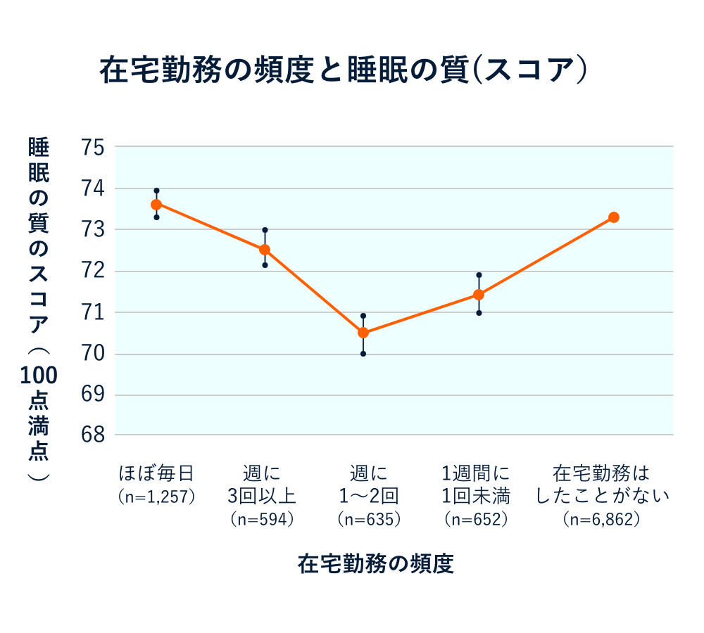 在宅勤務の頻度と睡眠の質(スコア）