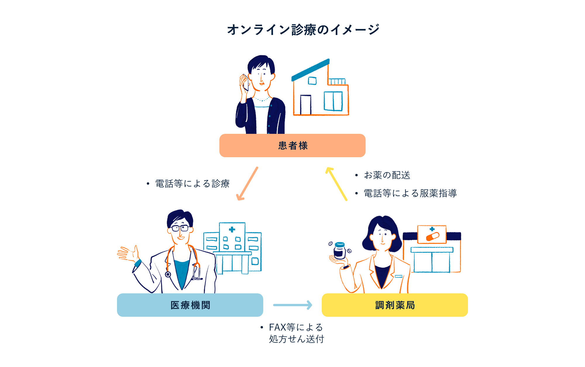 オンライン診療のイメージ