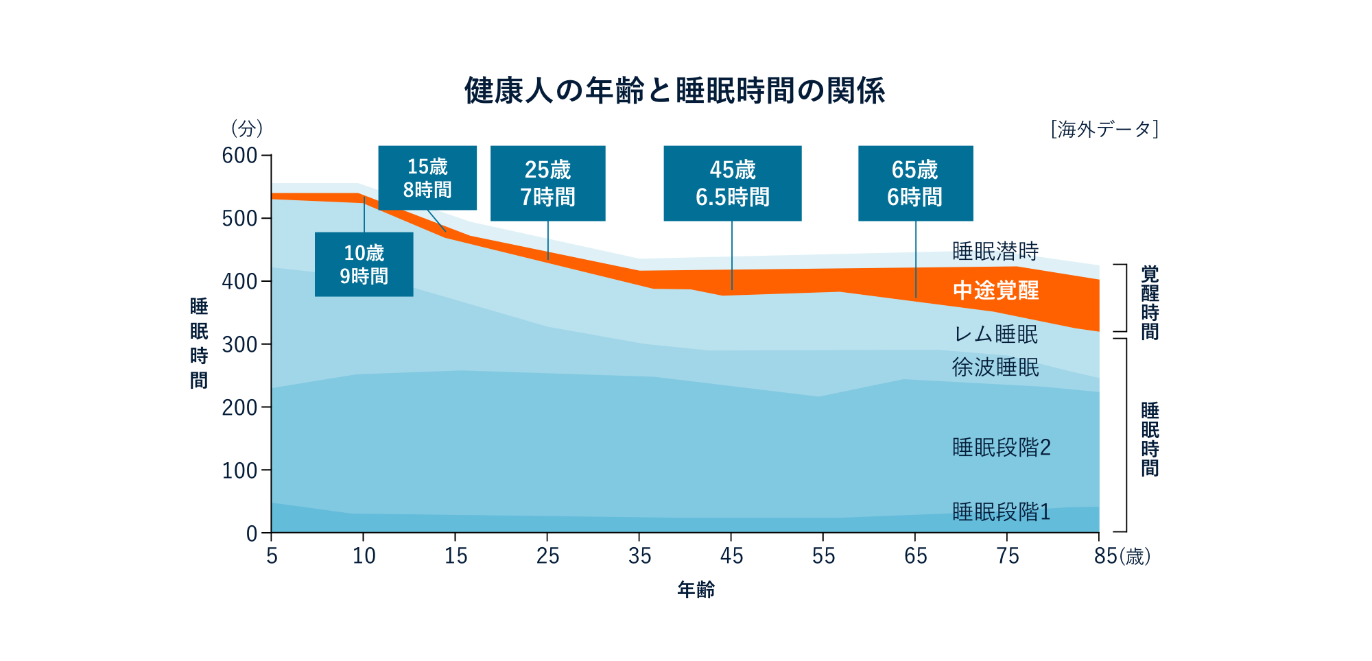 健康人の年齢と睡眠時間の関係